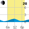 Port Bolivar tide chart for Friday, June 28, 2024