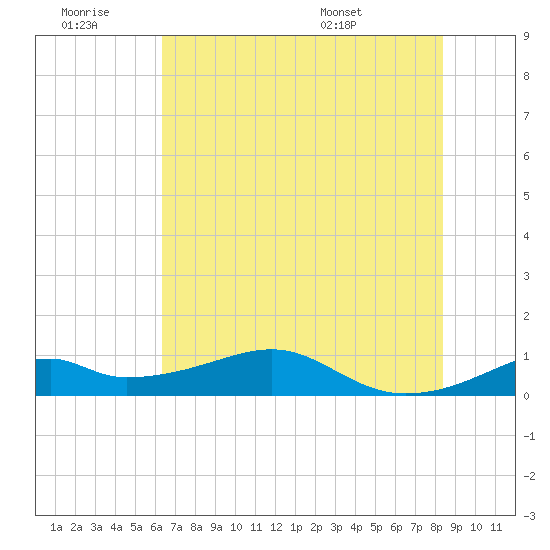 Port Bolivar tide chart for Saturday, June 29, 2024