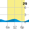 Port Bolivar tide chart for Saturday, June 29, 2024
