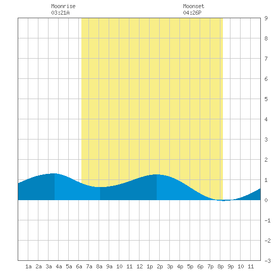 Port Bolivar tide chart for Sunday, June 2, 2024