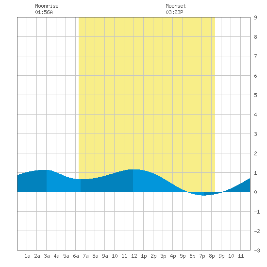 Port Bolivar tide chart for Sunday, June 30, 2024