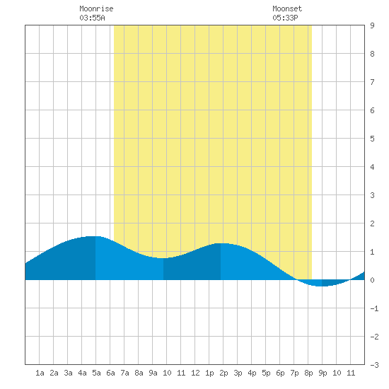 Port Bolivar tide chart for Monday, June 3, 2024