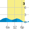 Port Bolivar tide chart for Monday, June 3, 2024