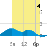 Port Bolivar tide chart for Tuesday, June 4, 2024
