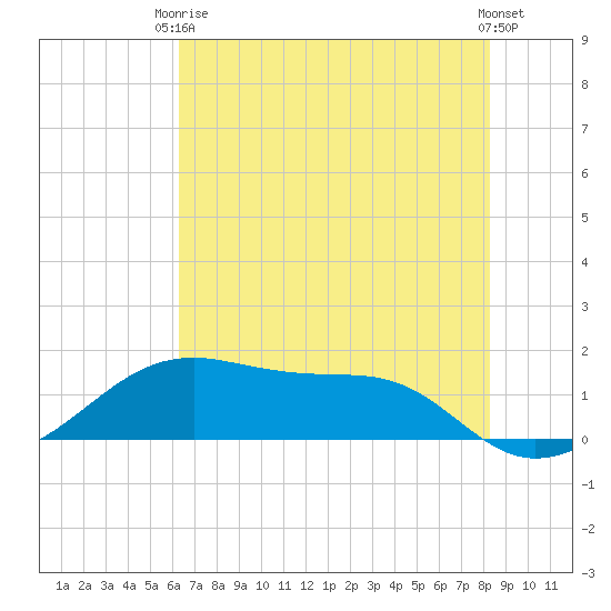Port Bolivar tide chart for Wednesday, June 5, 2024