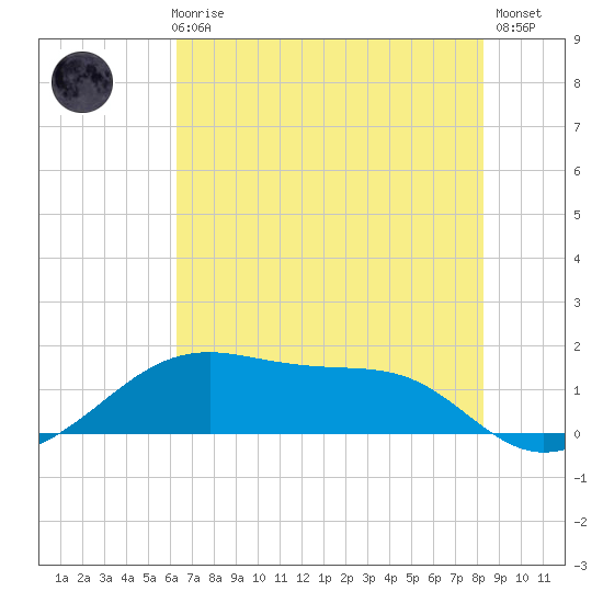 Port Bolivar tide chart for Thursday, June 6, 2024