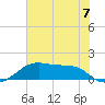 Port Bolivar tide chart for Friday, June 7, 2024