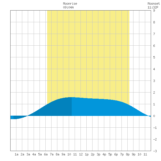 Port Bolivar tide chart for Sunday, June 9, 2024