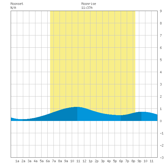 Port Bolivar tide chart for Thursday, July 11, 2024
