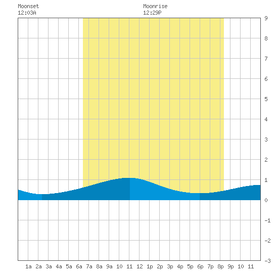Port Bolivar tide chart for Friday, July 12, 2024
