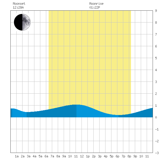 Port Bolivar tide chart for Saturday, July 13, 2024