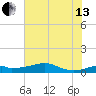 Port Bolivar tide chart for Saturday, July 13, 2024