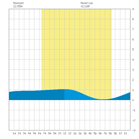 Port Bolivar tide chart for Sunday, July 14, 2024
