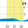 Port Bolivar tide chart for Sunday, July 14, 2024
