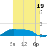 Port Bolivar tide chart for Friday, July 19, 2024