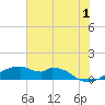Port Bolivar tide chart for Monday, July 1, 2024