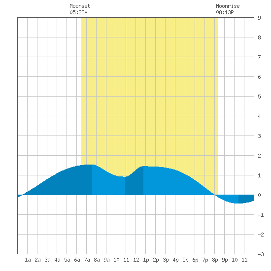 Port Bolivar tide chart for Saturday, July 20, 2024