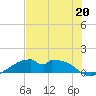 Port Bolivar tide chart for Saturday, July 20, 2024