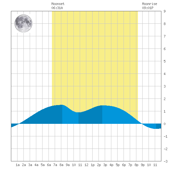 Port Bolivar tide chart for Sunday, July 21, 2024