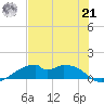 Port Bolivar tide chart for Sunday, July 21, 2024