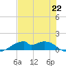 Port Bolivar tide chart for Monday, July 22, 2024