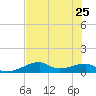 Port Bolivar tide chart for Thursday, July 25, 2024