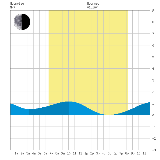 Port Bolivar tide chart for Saturday, July 27, 2024
