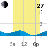 Port Bolivar tide chart for Saturday, July 27, 2024