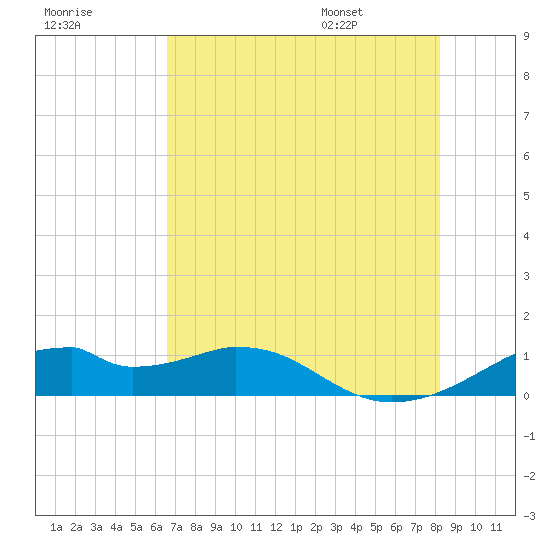 Port Bolivar tide chart for Sunday, July 28, 2024