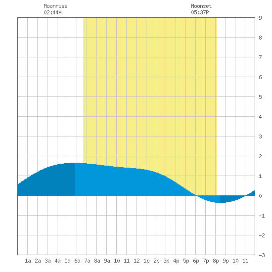 Port Bolivar tide chart for Wednesday, July 31, 2024