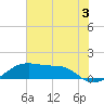 Port Bolivar tide chart for Wednesday, July 3, 2024
