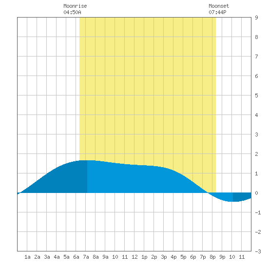 Port Bolivar tide chart for Thursday, July 4, 2024
