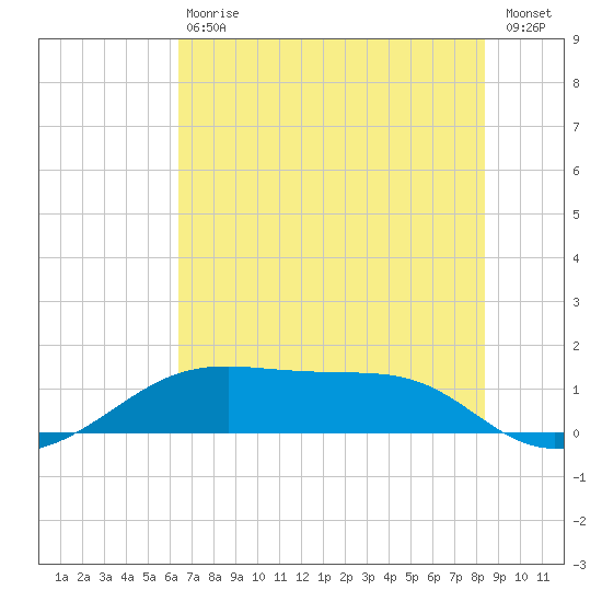 Port Bolivar tide chart for Saturday, July 6, 2024