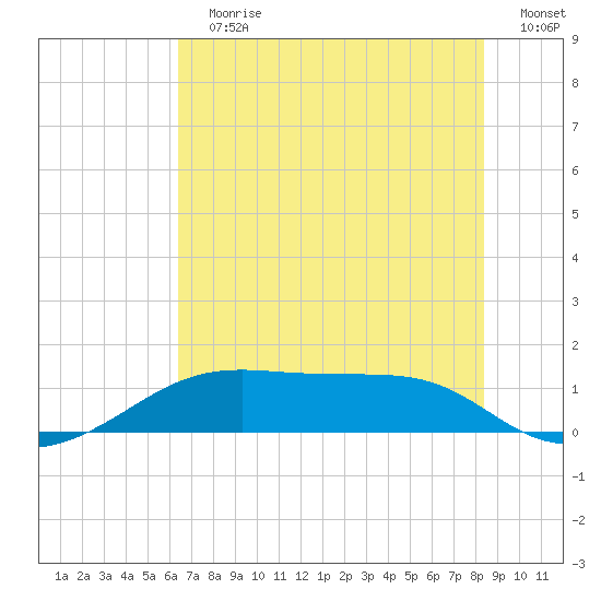 Port Bolivar tide chart for Sunday, July 7, 2024