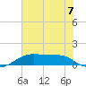 Port Bolivar tide chart for Sunday, July 7, 2024