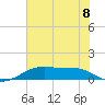 Port Bolivar tide chart for Monday, July 8, 2024