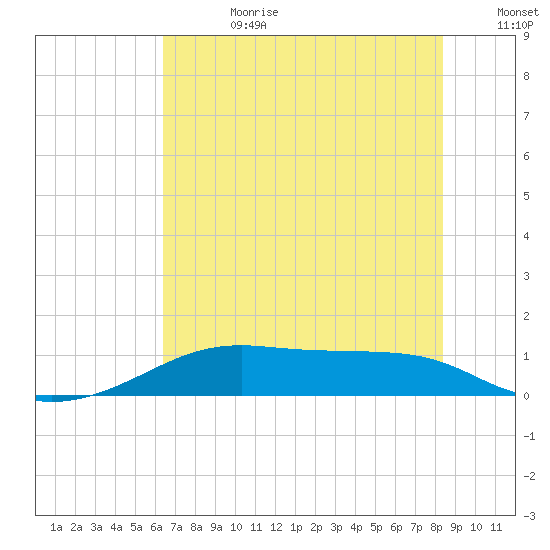 Port Bolivar tide chart for Tuesday, July 9, 2024