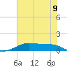 Port Bolivar tide chart for Tuesday, July 9, 2024