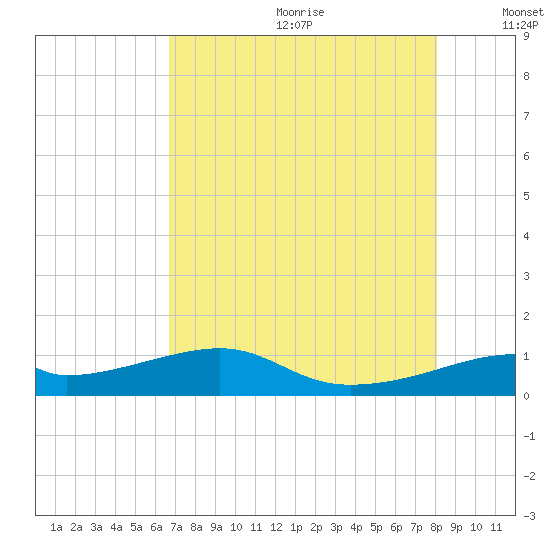 Port Bolivar tide chart for Saturday, August 10, 2024
