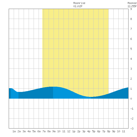 Port Bolivar tide chart for Sunday, August 11, 2024