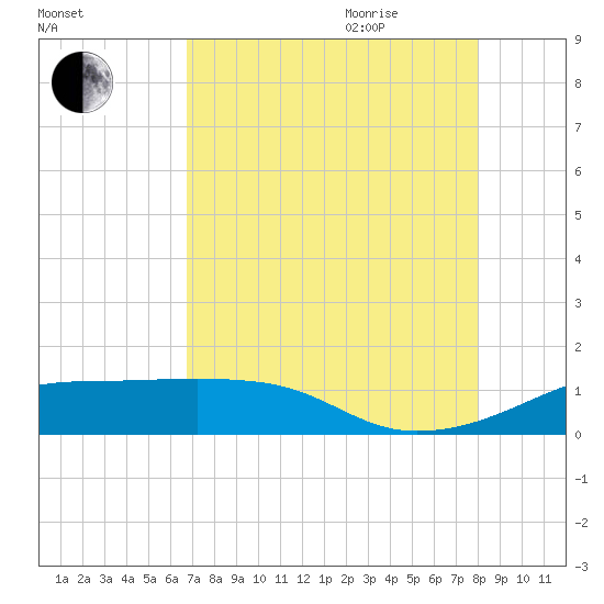 Port Bolivar tide chart for Monday, August 12, 2024