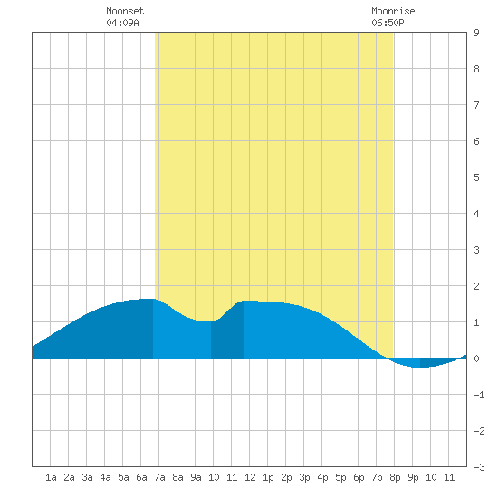 Port Bolivar tide chart for Saturday, August 17, 2024
