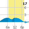 Port Bolivar tide chart for Saturday, August 17, 2024
