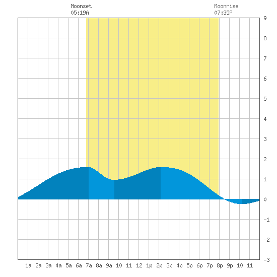 Port Bolivar tide chart for Sunday, August 18, 2024