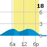 Port Bolivar tide chart for Sunday, August 18, 2024
