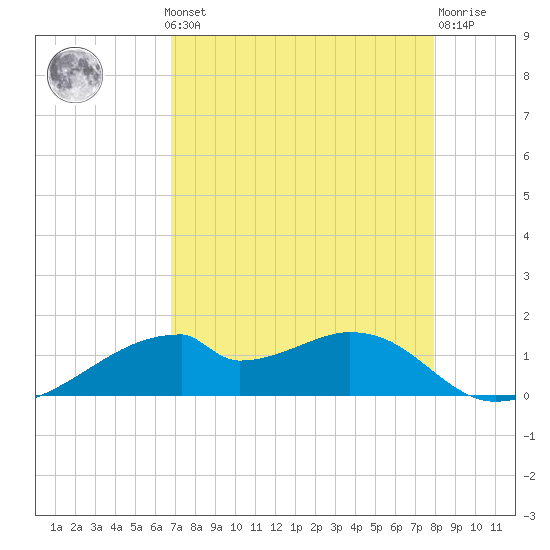 Port Bolivar tide chart for Monday, August 19, 2024