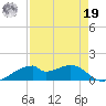 Port Bolivar tide chart for Monday, August 19, 2024