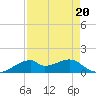 Port Bolivar tide chart for Tuesday, August 20, 2024