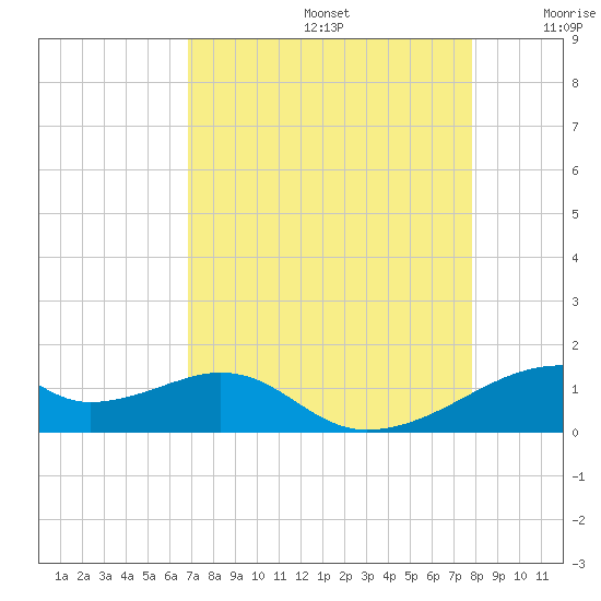 Port Bolivar tide chart for Saturday, August 24, 2024