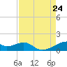 Port Bolivar tide chart for Saturday, August 24, 2024